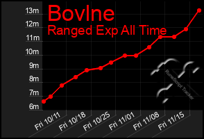 Total Graph of Bovlne