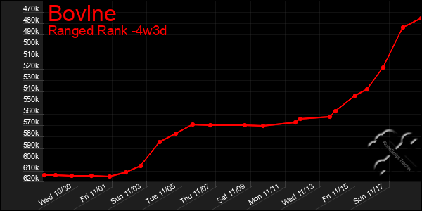 Last 31 Days Graph of Bovlne