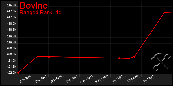 Last 24 Hours Graph of Bovlne