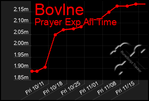 Total Graph of Bovlne