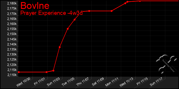 Last 31 Days Graph of Bovlne