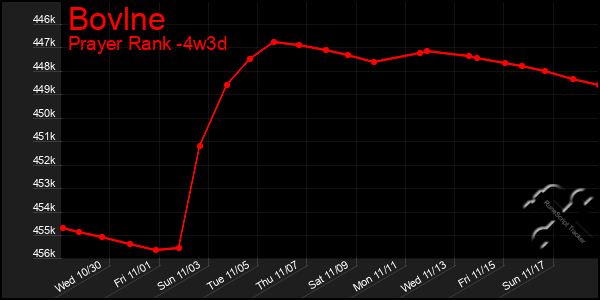 Last 31 Days Graph of Bovlne