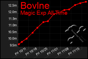 Total Graph of Bovlne