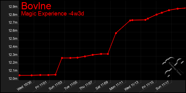 Last 31 Days Graph of Bovlne