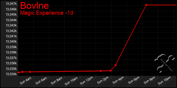 Last 24 Hours Graph of Bovlne