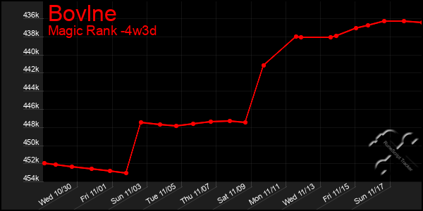 Last 31 Days Graph of Bovlne