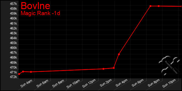Last 24 Hours Graph of Bovlne