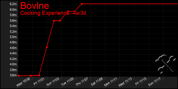 Last 31 Days Graph of Bovlne