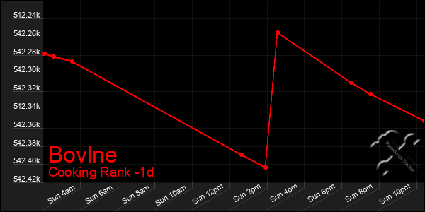 Last 24 Hours Graph of Bovlne