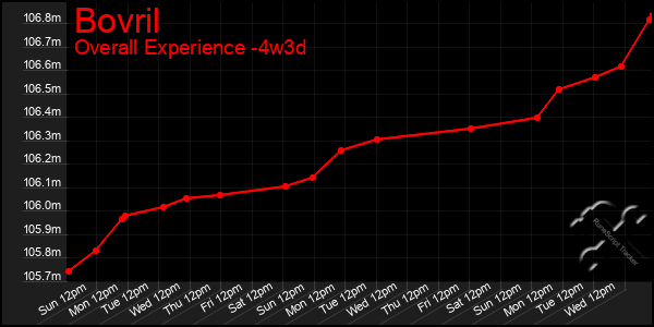 Last 31 Days Graph of Bovril