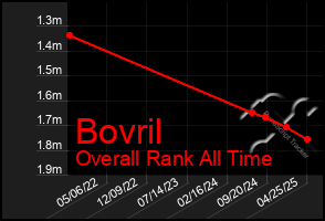 Total Graph of Bovril