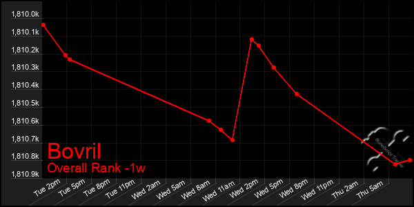 Last 7 Days Graph of Bovril