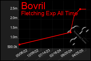 Total Graph of Bovril