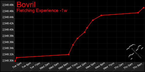Last 7 Days Graph of Bovril