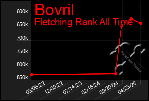 Total Graph of Bovril