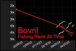 Total Graph of Bovril