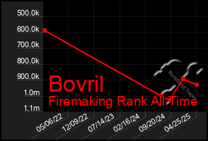 Total Graph of Bovril