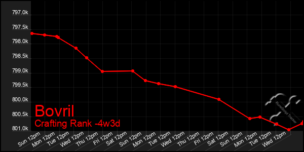 Last 31 Days Graph of Bovril