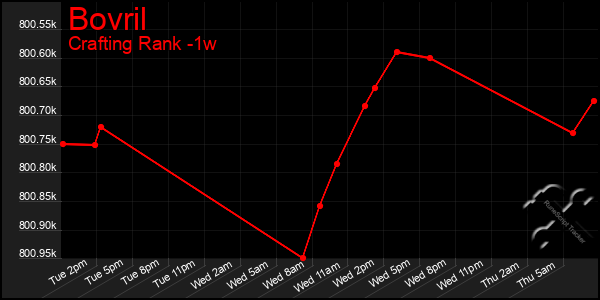 Last 7 Days Graph of Bovril
