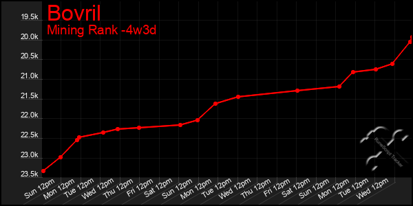 Last 31 Days Graph of Bovril