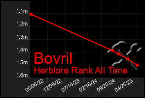 Total Graph of Bovril