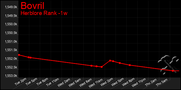 Last 7 Days Graph of Bovril