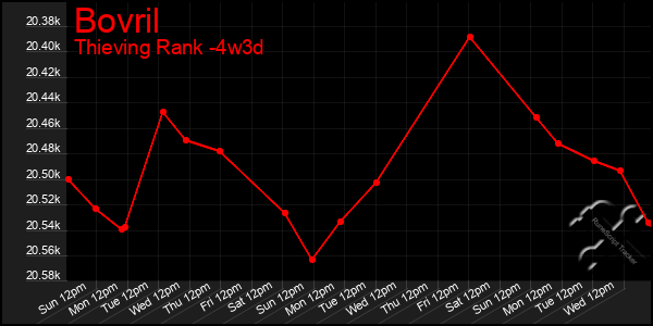 Last 31 Days Graph of Bovril