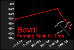 Total Graph of Bovril