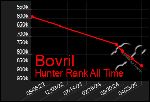 Total Graph of Bovril
