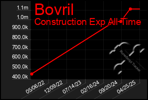 Total Graph of Bovril