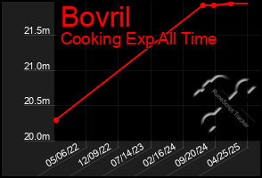 Total Graph of Bovril