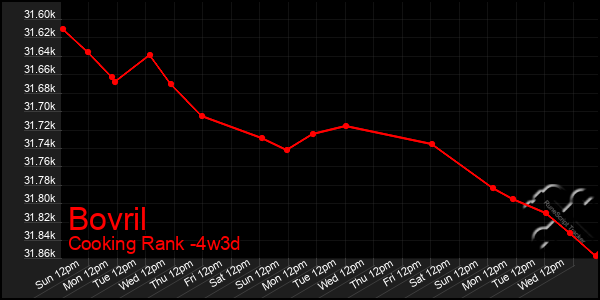 Last 31 Days Graph of Bovril