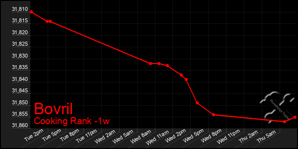 Last 7 Days Graph of Bovril