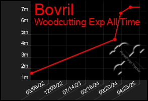 Total Graph of Bovril