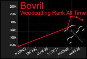 Total Graph of Bovril