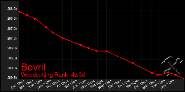 Last 31 Days Graph of Bovril