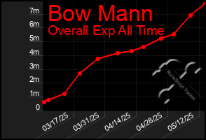 Total Graph of Bow Mann