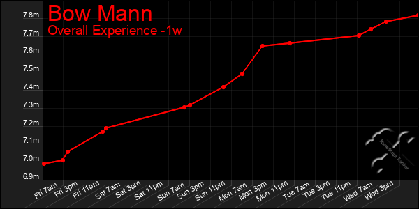 1 Week Graph of Bow Mann