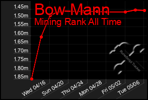 Total Graph of Bow Mann