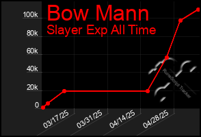 Total Graph of Bow Mann