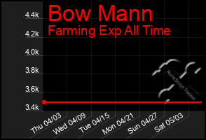 Total Graph of Bow Mann