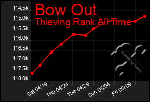 Total Graph of Bow Out
