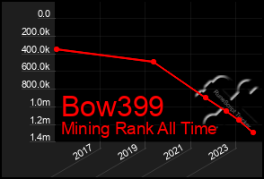 Total Graph of Bow399