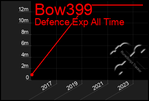 Total Graph of Bow399