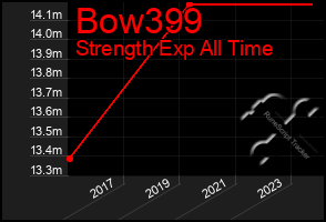 Total Graph of Bow399