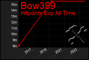 Total Graph of Bow399