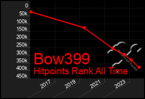 Total Graph of Bow399