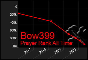 Total Graph of Bow399