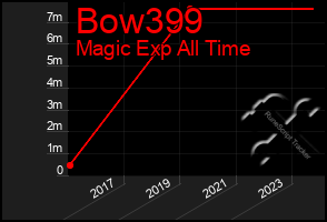 Total Graph of Bow399