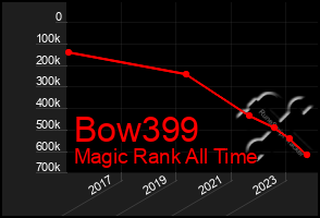 Total Graph of Bow399